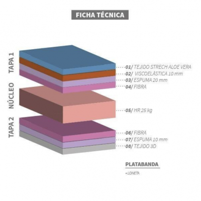 Ficha Técnica del Colchón Austral Visco Aloede 18 cm de altura